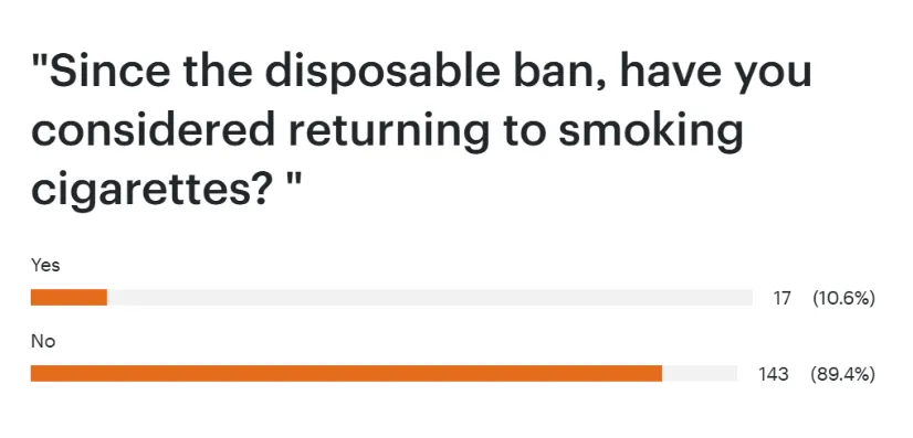 Survey Finds UK Vapers Stick With Pods After Disposable Ban