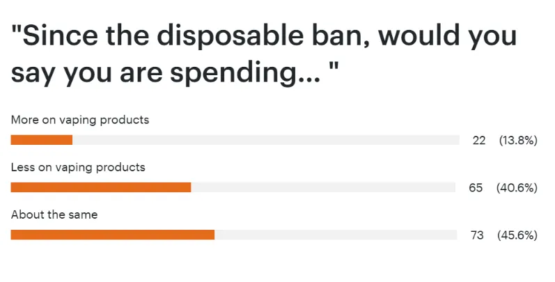 Survey Finds UK Vapers Stick With Pods After Disposable Ban