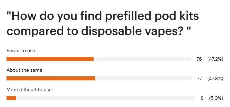 Survey Finds UK Vapers Stick With Pods After Disposable Ban