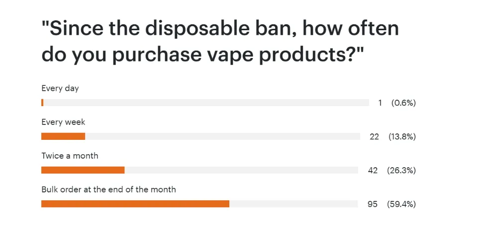 Survey Finds UK Vapers Stick With Pods After Disposable Ban