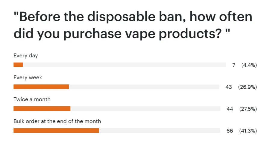 Survey Finds UK Vapers Stick With Pods After Disposable Ban