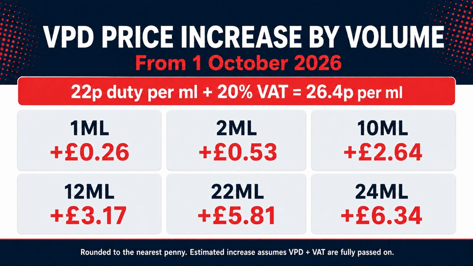 VPD Price Increase by Volume